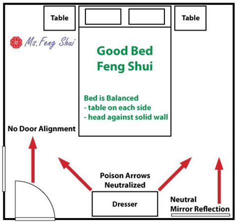 Not only does the bed above faces the door in a coffin position, the head of bed is also under a window. How to Position Your Bed for Good Feng Shui | Ms. Feng Shui