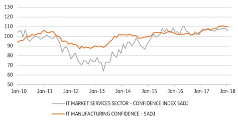 Italy Confidence Data Had A Soft Start In January Articles Ing Think