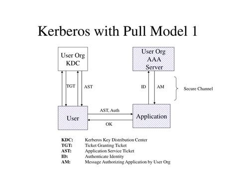 Users benefit from a single the kerberos protocol flow involves three secret keys: PPT - Kerberos Authentication PowerPoint Presentation ...