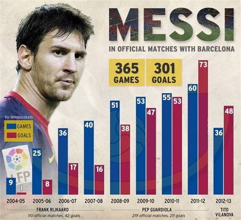 Infograf A De Los Goles De Messi En Partidos Oficiales Messi Fcb