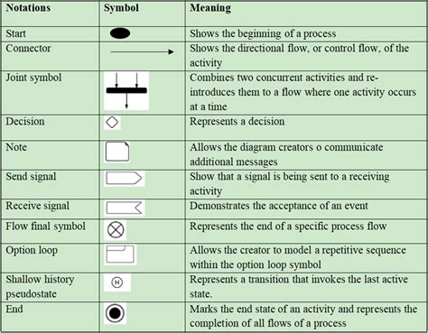 Uml Activity Diagram Symbols And Components Of Uml With Example Riset Sexiz Pix