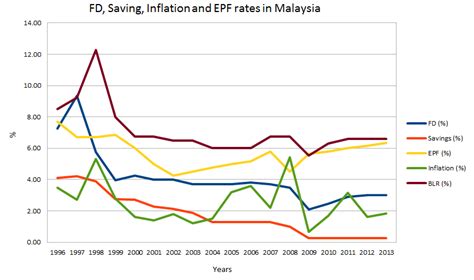 Interest rate in malaysia averaged 2.92 percent from 2004 until 2021, reaching an all time high of 3.50 percent in april of 2006 and a record low of 1.75 percent in july of 2020. Latest FD, EPF, Inflation, BLR and Saving Interest Rates ...