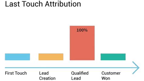 What Is An Attribution Model And How Do I Use It Tactycs