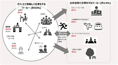 働き方の多様化で約2人に1人が 移動する ワーカーに｜コクヨ株式会社のプレスリリース