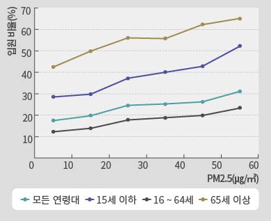 서울 일평균 미세먼지 농도 302㎍/㎥.모레까지 황사 잔류. 미세먼지 '평균의 함정'