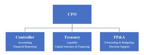 Accounting, financial controls and financial reporting. FP&A: Job Description & Responsibilities - Wall Street Prep