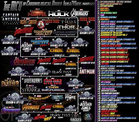 Full Marvel Cinematic Universe Timeline Rcoolguides