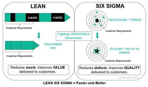 Process Improvement With Lean Six Sigma Pmtonomy