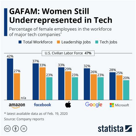 Historically Unutilized Talent How Women Are Left Out Of The Tech