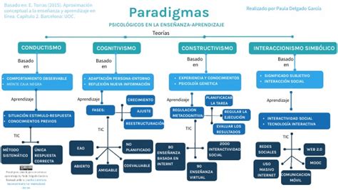 Mapa Conceptual Paradigmas