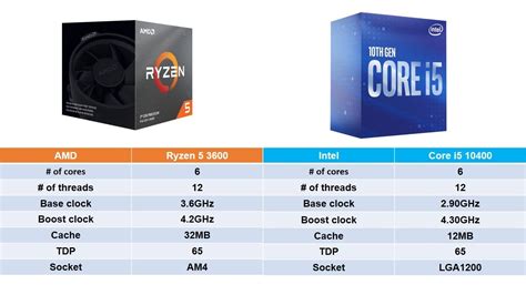 Intel Core I5 10400 Vs Ryzen 5 3600 Gaming And Benchmark Comparison