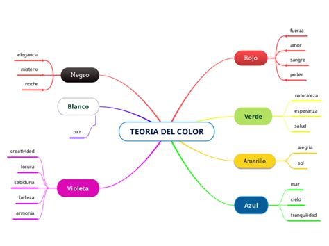 Teoria Del Color Mind Map