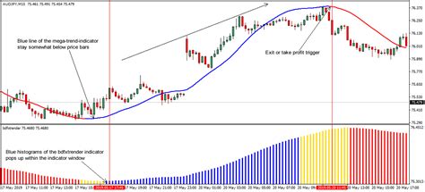 Trend Following Indicator Forex Trading Strategy