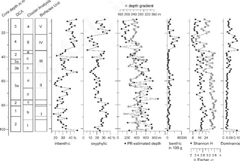 Benthic Foraminiferal Indices And Proxies Plotted Against Depth In Core