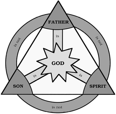 Understanding The Trinity