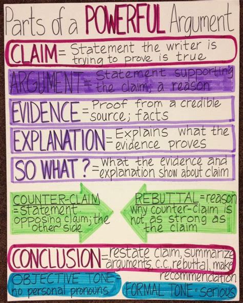 Awesome Anchor Charts For Teaching Writing