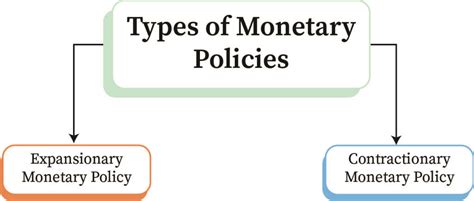 Monetary Policy And Equation Of Exchange Bartleby