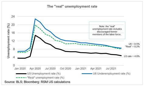 Chart Of The Day The ‘real Unemployment Rate Is 82 The Real