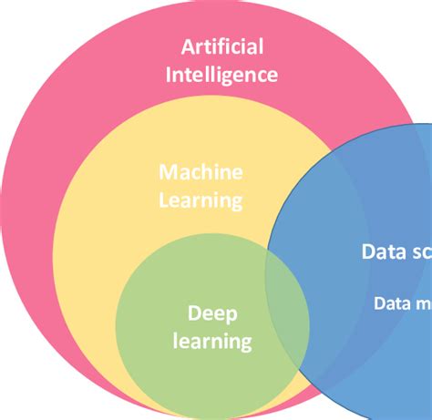 Ai Deep Learning And Big Data Venn Diagram Health It Answers Hot Sex