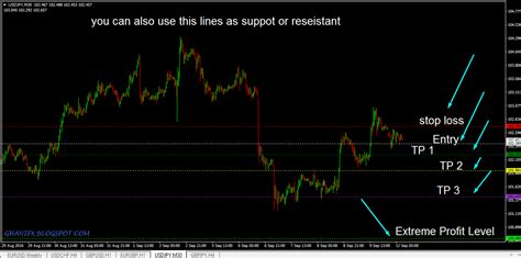 Ghanifx Signal Indicator With Entry Sl Tp What Is Forex Trading
