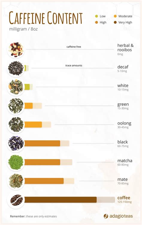 Tea Caffeine Content Chart