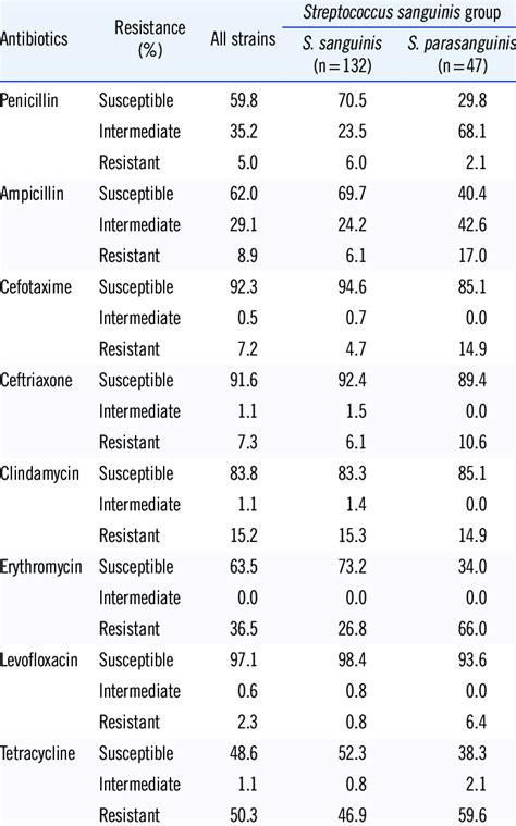 Antimicrobial Resistance Pattern In The Streptococcus San Guinis Group Download Table