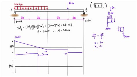 Shear Force And Bending Moment Diagram Practice Problem 1 Youtube
