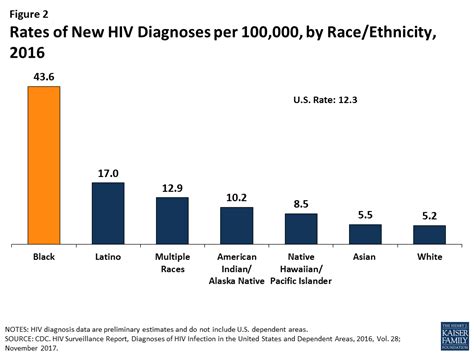 In october 2018, malaysia was officially presented with the validation certificate for emtct of hiv and syphilis, becoming the first country in the who western pacific region to be certified for the statistics demonstrate the impact of emtct of hiv and syphilis in malaysia, as outlined in table 2. Black Americans and HIV/AIDS: The Basics | The Henry J ...