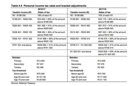 Data published yearly by inland revenue board. Personal income tax: This is what you'll pay - Moneyweb