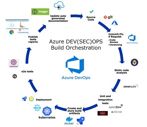 Azure Explained Deep Enough Azure Devops By Piotr Jul 2021 Itnext