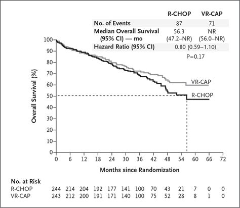 Bortezomib Based Therapy For Newly Diagnosed Mantle Cell Lymphoma Nejm
