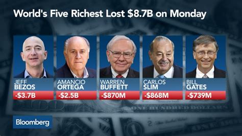 Top 10 (#top10) richest football coaches in the world 2017:10. Top Five Richest Lose $8.7B in Global Selloff - YouTube