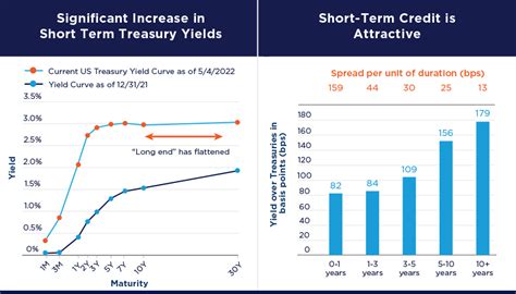 Short Duration Fixed Income May Make Sense For Investors Amundi Us