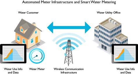 Benefits Of Smart Water Metering System Chem Tech