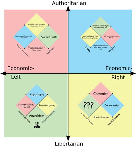 The Quadrants Get To Label The Political Compass Rjreg