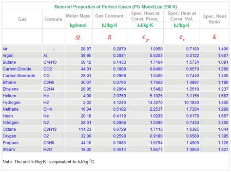 Thermodynamic Property Table For Perfect Gases Si Units Pg Model