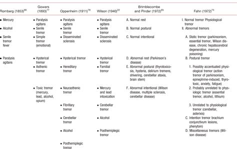 Table 1 From Classification Of Movement Disorders Semantic Scholar