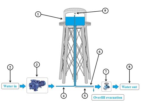 Parts Of A Water Tower