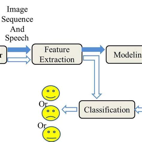 A Generic Block Diagram Of The Proposed Emotion Recognition System Download Scientific Diagram