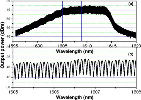 Figure 1 From Tunable Multiwavelength Soa Fiber Laser With Ultra Narrow