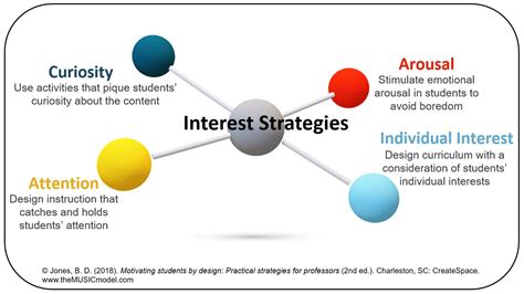 Strategies Music Model Of Motivation