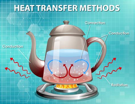 Methods Of Heat Transfer 1541660 Vector Art At Vecteezy