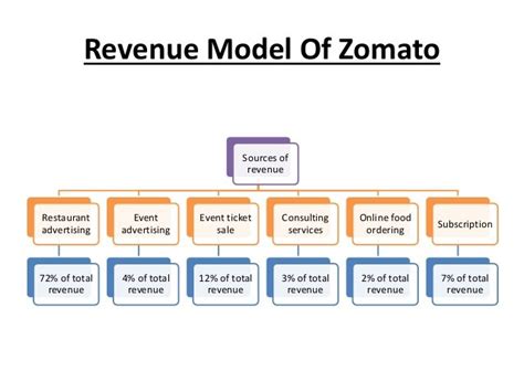 How Zomato Works Business Model And Revenue Model