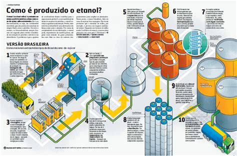 Como é Produzido O Etanol