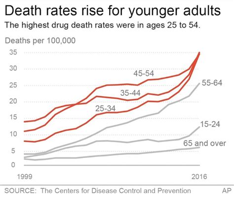 Drug Overdose Deaths Drive Us Life Expectancy Down For Second Year