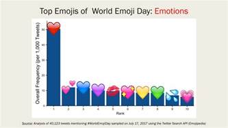 Top Emojis Of World Emoji Day