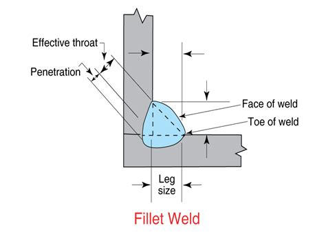 Fillet Weld Positions