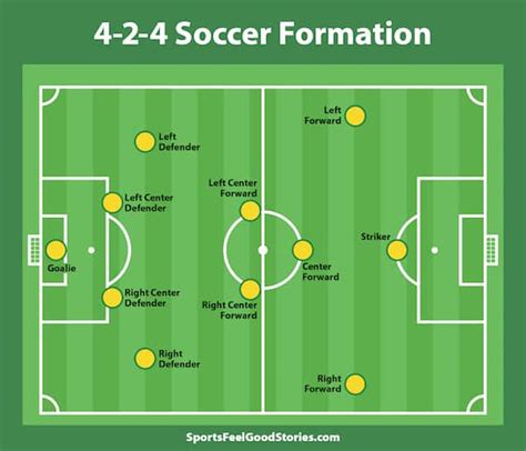 Know Your Soccer Positions Responsibilities And Formations
