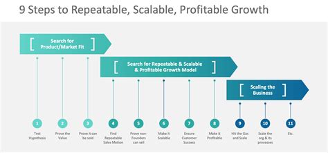 Startup Roadmap 9 Steps To Repeatable Scalable And Profitable Growth