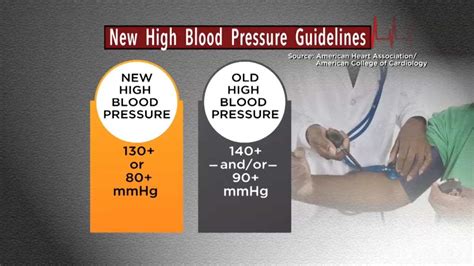 Nearly Half Of Us Adults Have High Blood Pressure Under New Guidelines